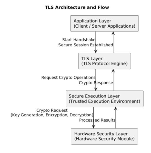Secure TLS