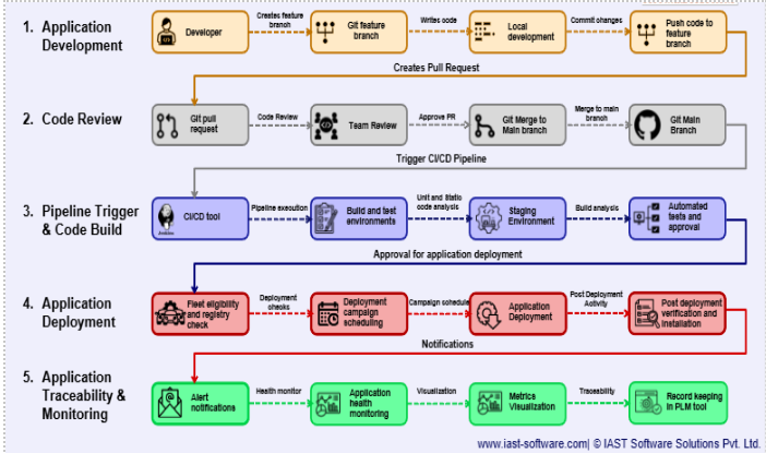 DevOps-Driven OTA Framework for Automotive Systems