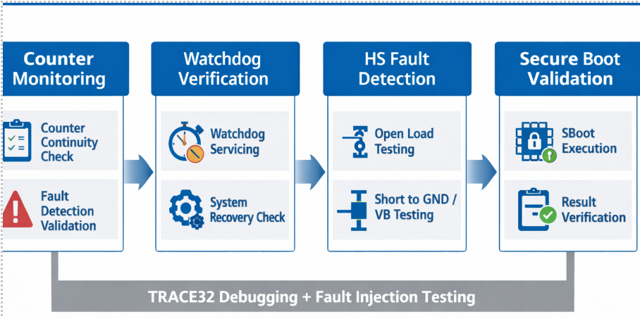 Functional Safety FuSa Validation