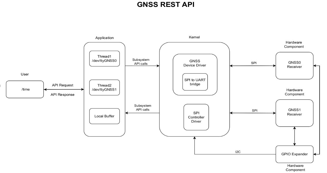 GNSS REST API architecture