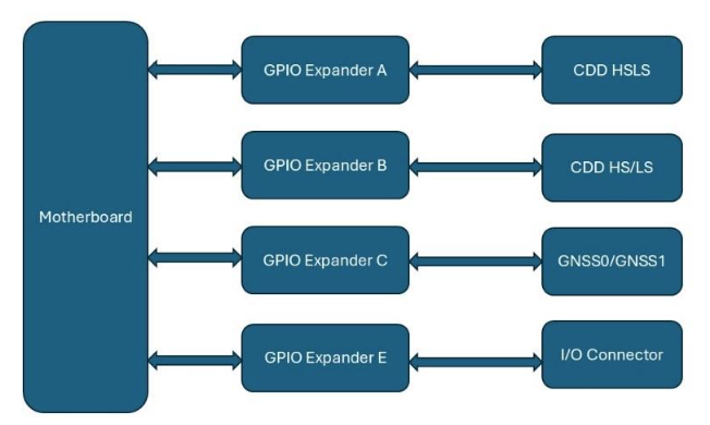 GPIO Expander Qualification Testing