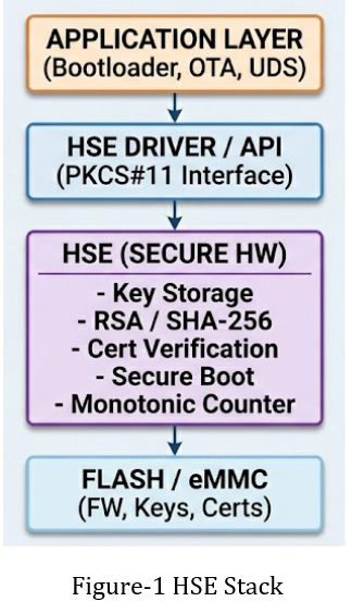 HSE Software Verification & Validation