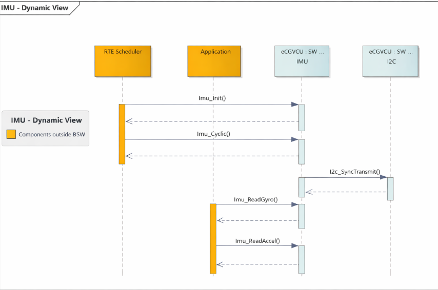 IMU Module Functional Validation