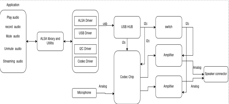 Mic & Speaker Module Functional Validation