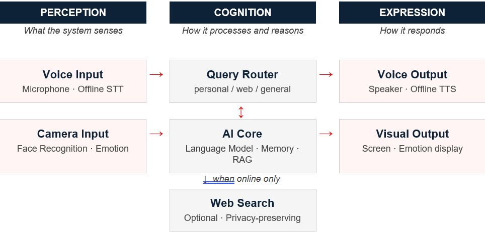 Multi-modal Intelligent Trusted Responsive Assistant