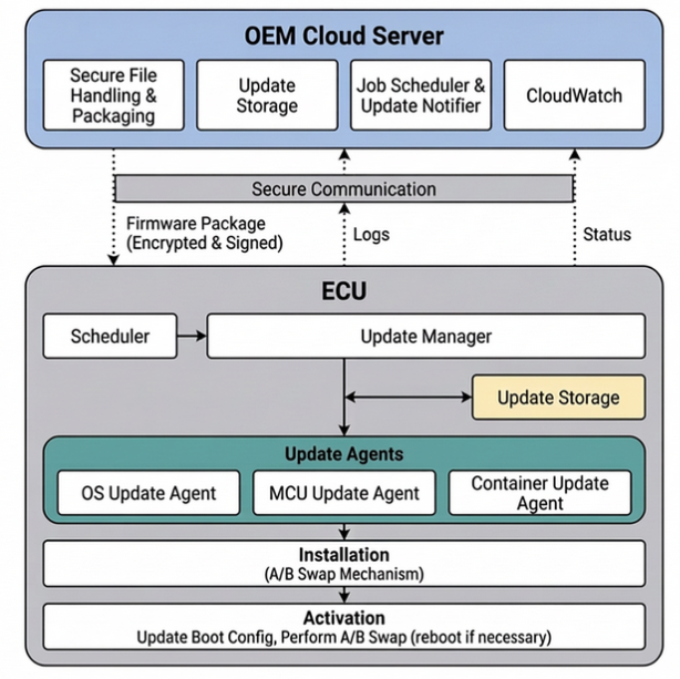 OTA FOTA Secure Update Management