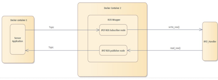 ROS IPCF Integration Architecture