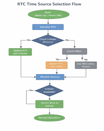 RTC Software Verification & Validation