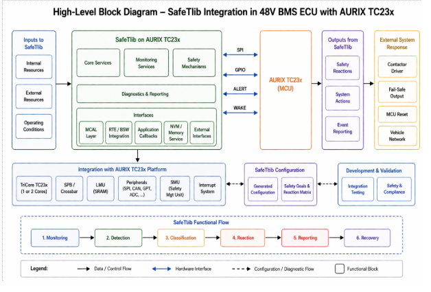 SafeTLib Integration in 48V BMS ECU