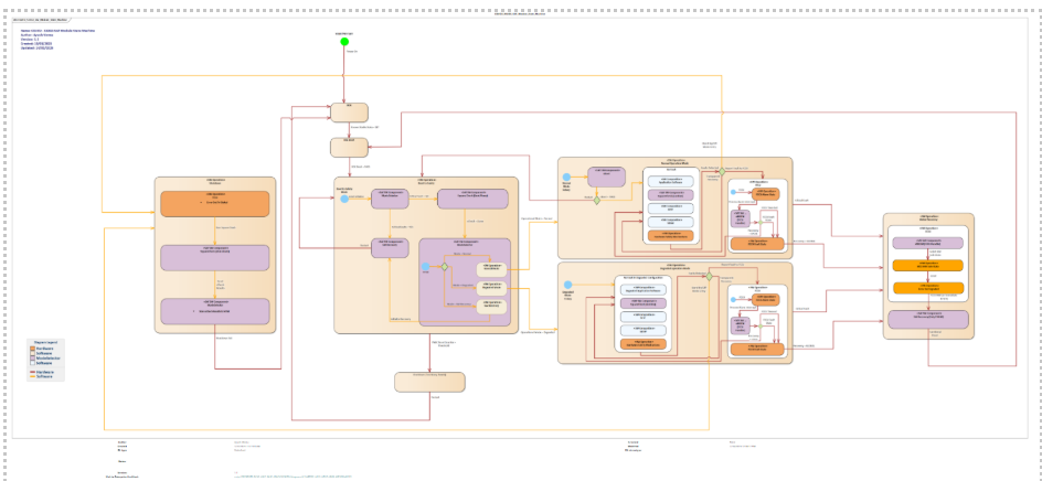 Safety Framework Functional Validation