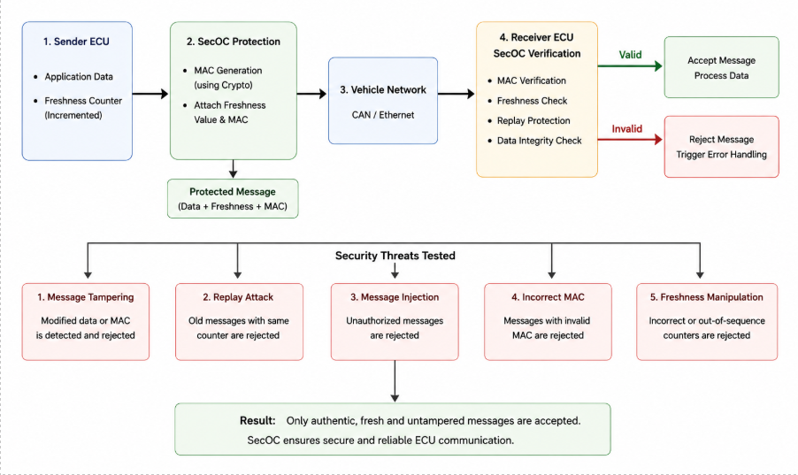 SecOC Secure Onboard Communication Validation