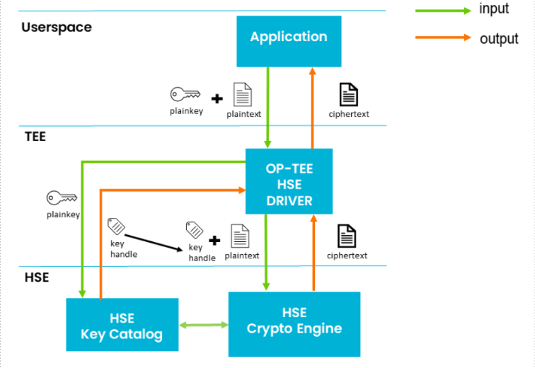 OP-TEE Integrated HSE Cryptographic Framework