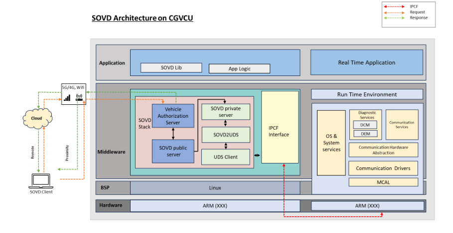 Service-Oriented Vehicle Diagnostics