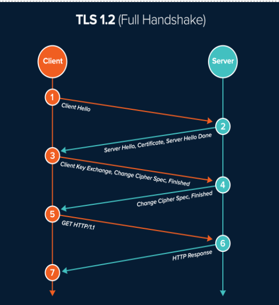 TLS Communication Module Functional Validation