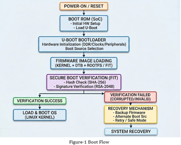U-Boot Bootloader Verification & Validation
