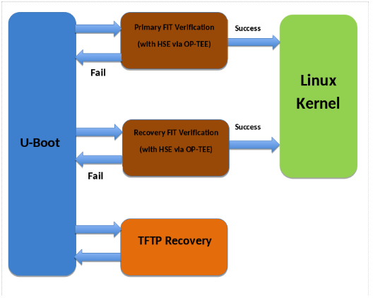 UBoot Security