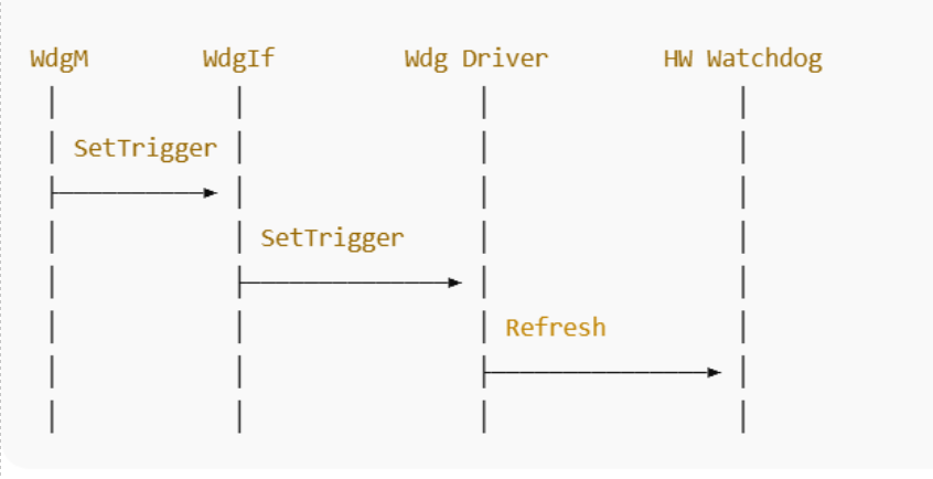 Watchdog Module Functional Validation