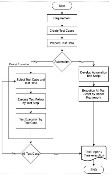 Wi-Fi Module Functional Validation